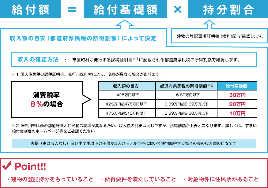 すまい給付金・無料代行サービス 給付額＝給付基礎額x持分割合